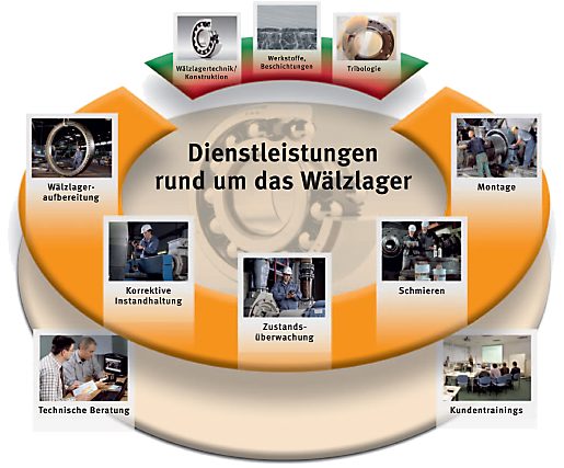 Dienstleistungen